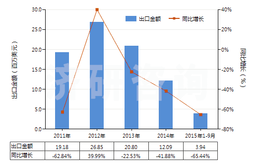 2011-2015年9月中國天然橡膠煙膠片(HS40012100)出口總額及增速統(tǒng)計(jì)